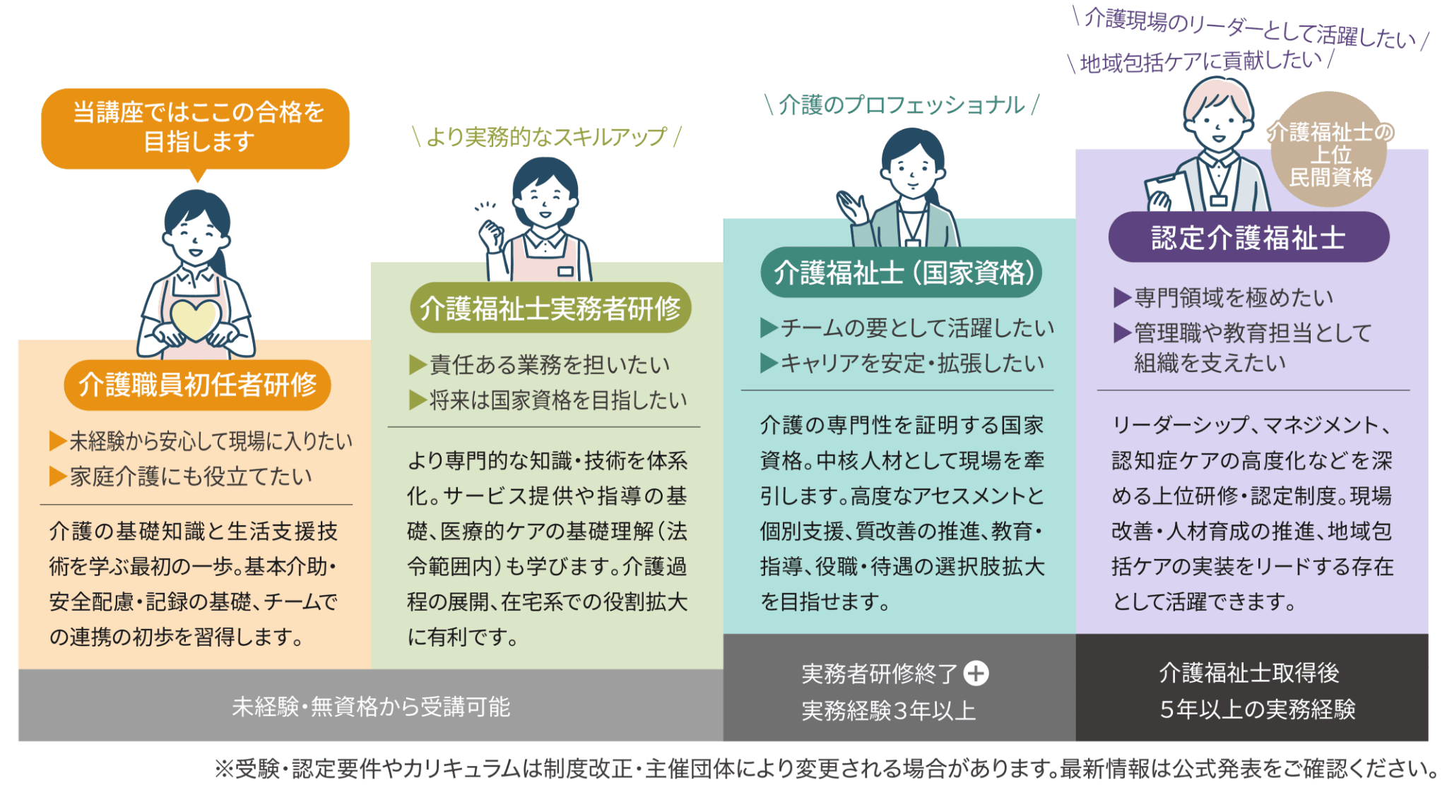 当講座では、介護職員初任者研修の合格を目指します。